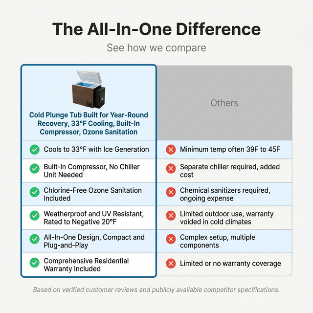 Cold Plunge Tub Built for Year-Round Recovery, 33°F Cooling, Built-In Compressor, Ozone Sanitation — Comparison