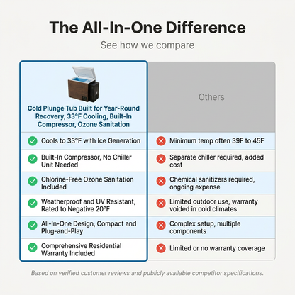 Cold Plunge Tub Built for Year-Round Recovery, 33°F Cooling, Built-In Compressor, Ozone Sanitation — Comparison