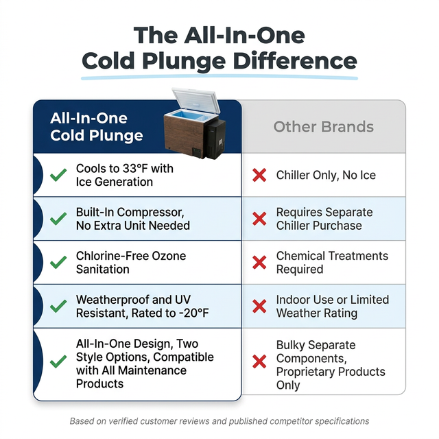Cold Plunge Tub Engineered for Year-Round Recovery, Built-In Compressor, 33°F Cooling, Ozone Sanitation — Comparison
