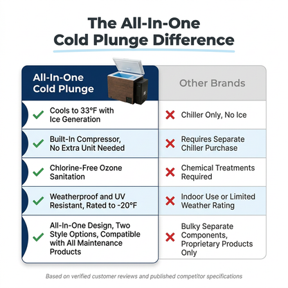 Cold Plunge Tub Engineered for Year-Round Recovery, Built-In Compressor, 33°F Cooling, Ozone Sanitation — Comparison