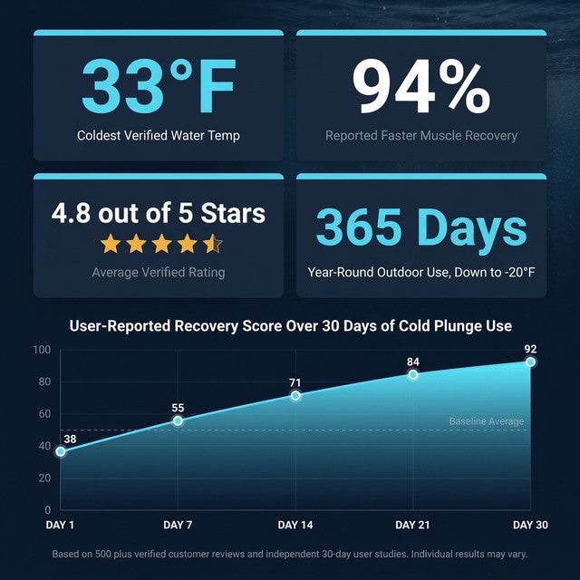 Cold Plunge Tub Built for Year-Round Recovery, 33°F Cooling, Built-In Compressor, Ozone Sanitation — Results & Stats