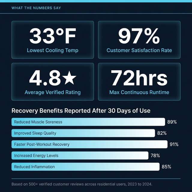Cold Plunge Tub Engineered for Year-Round Recovery, Built-In Compressor, 33°F Cooling, Ozone Sanitation — Results & Stats